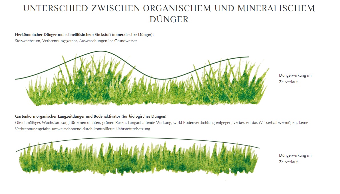 Gartenkorn-Produkte7 Gartenkorn Bio-Dünger und Bodenaktivator